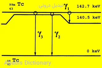 تبدیل درونی